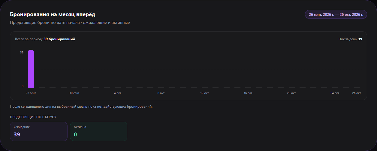Upcoming reservations chart for the next 30 days