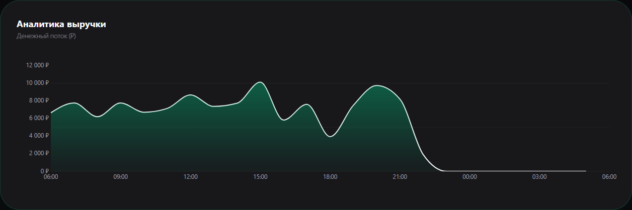 Dashboard revenue analytics chart