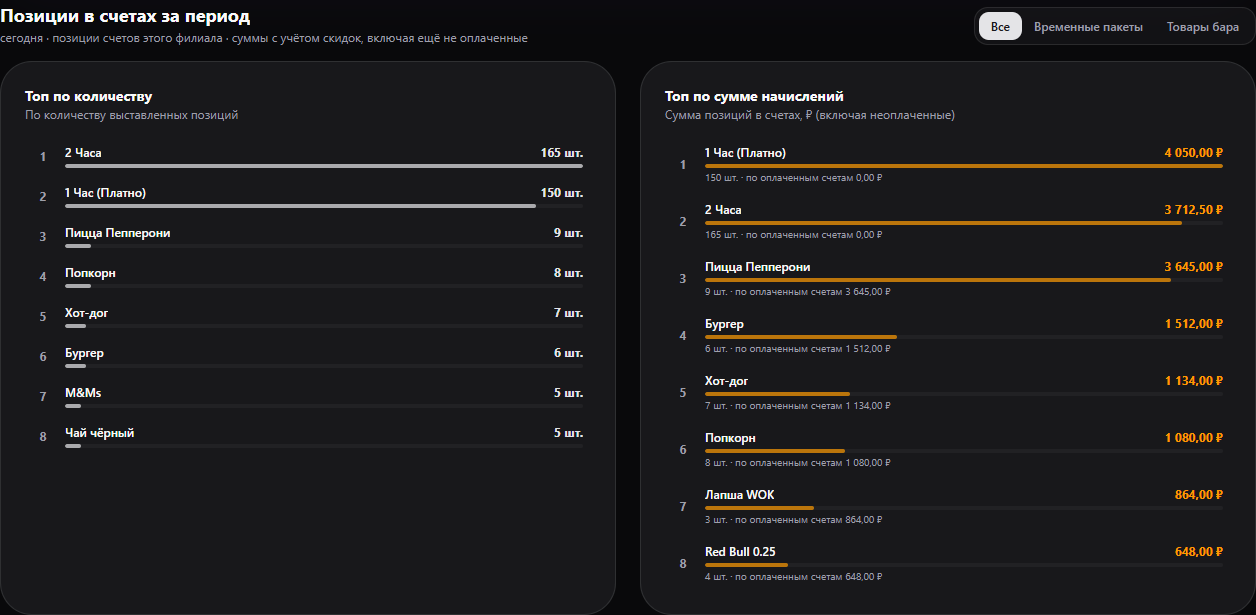 Invoice item rankings by quantity and billed amount